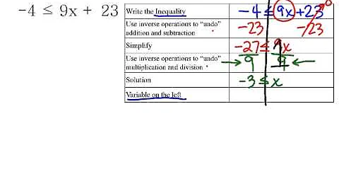 Solving Two Step Inequalities 5 9 and 3 6