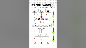 BIG Data Pipeline Flow | Batch vs Streaming