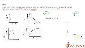 These diagrams represent the potential energy `U` of a diatomic molecule as a function of the