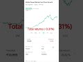 Motilal Oswal Midcap Direct Growth Fund(06-09-2025) #mutualfunds #sip #motilaloswal #shorts #groww