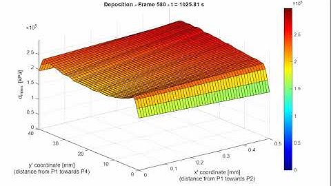Smises over time vertical surface in deposit at x = 0 (halfway spray direction) for cold spray model