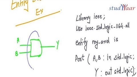 Introduction to VHDL - Entity Declaration, Architecture Types & Concurrent Modelling