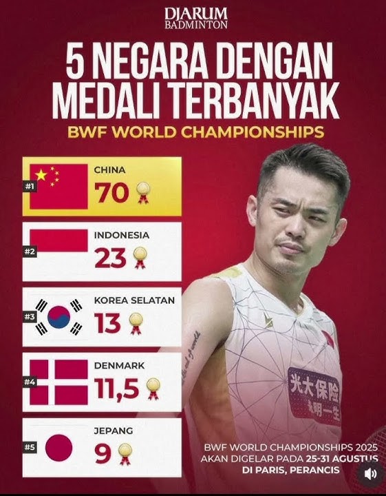 negara peraih medali terbanyak pada Kejuaraan  dunia badminton #alwifarhan #badminton