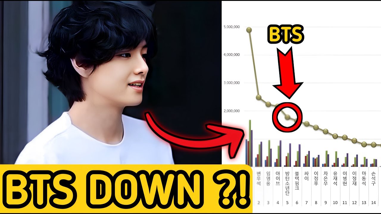 Korean Ad Rankings SHOCK Fans! BTS Drops?! What’s Happening with V?!