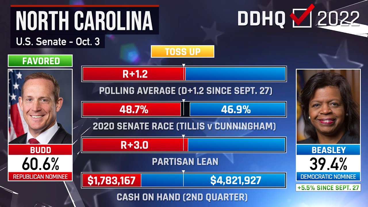 NEW Tossups In The Senate I 2022 DDHQ Forecast YouTube new-tossups-in-the-senate-i-2022-ddhq-forecast-youtube