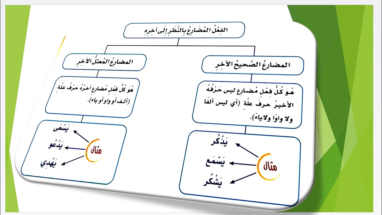رفع الفعل المضارع (الصحيح الاخر ،المعتل الاخر ، من الأفعال الخمسة سادس الفصل الدراسي الثالث