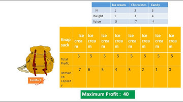 Unbounded Knapsack Problem - using Dynamic Programming
