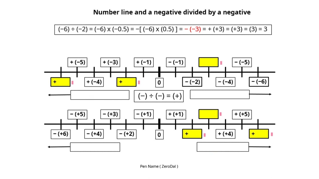 Number Line And A Negative Divided By A Negative YouTube Number Line And A Negative Divided By A Negative YouTube