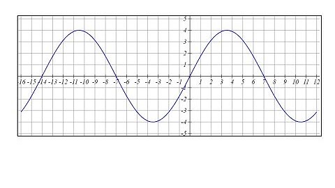Determine the Equation of a Sine Function in the Form y=Asin(kx)