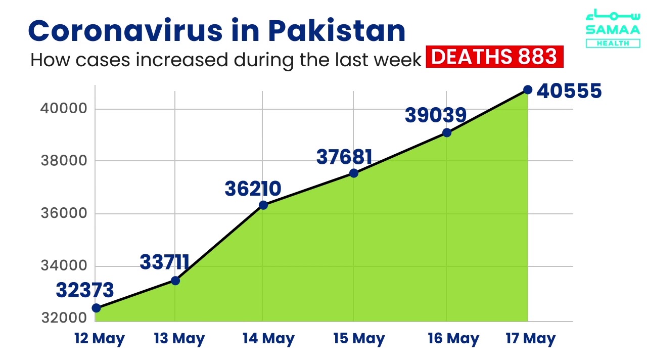 Pakistan coronavirus daily cases graph | May 17, 2020 | SAMAA TV