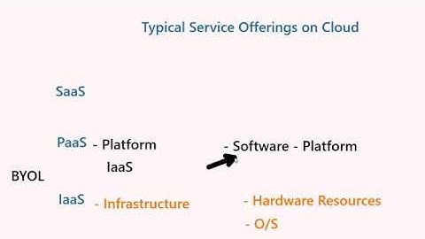 OCI Part 1 - video 2 Typical Cloud ServiceOfferings