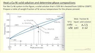 Heat a Cu-Ni Solid Solution and Determine the Phase Compositions