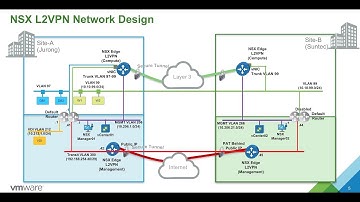 NSX L2VPN connecting Multi Sites and Hybrid Cloud