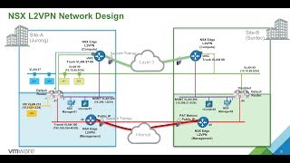 NSX L2VPN connecting Multi Sites and Hybrid Cloud