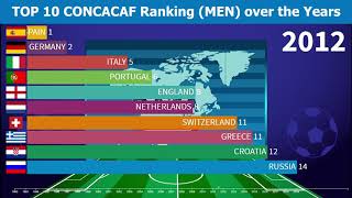 TOP 10 CONCACAF Ranking (MEN) over the Years