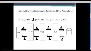 Spring MVC - 9 (Spring MVC   Creating Service and Data Access Layer)