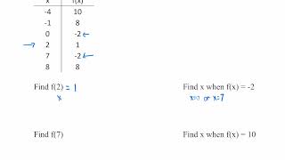 Evaluate functions using tables (Function Notation and Modeling 2 of 5)