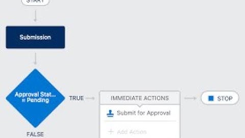 # process builder! Automate Process !  Submit Approval ! Actions !