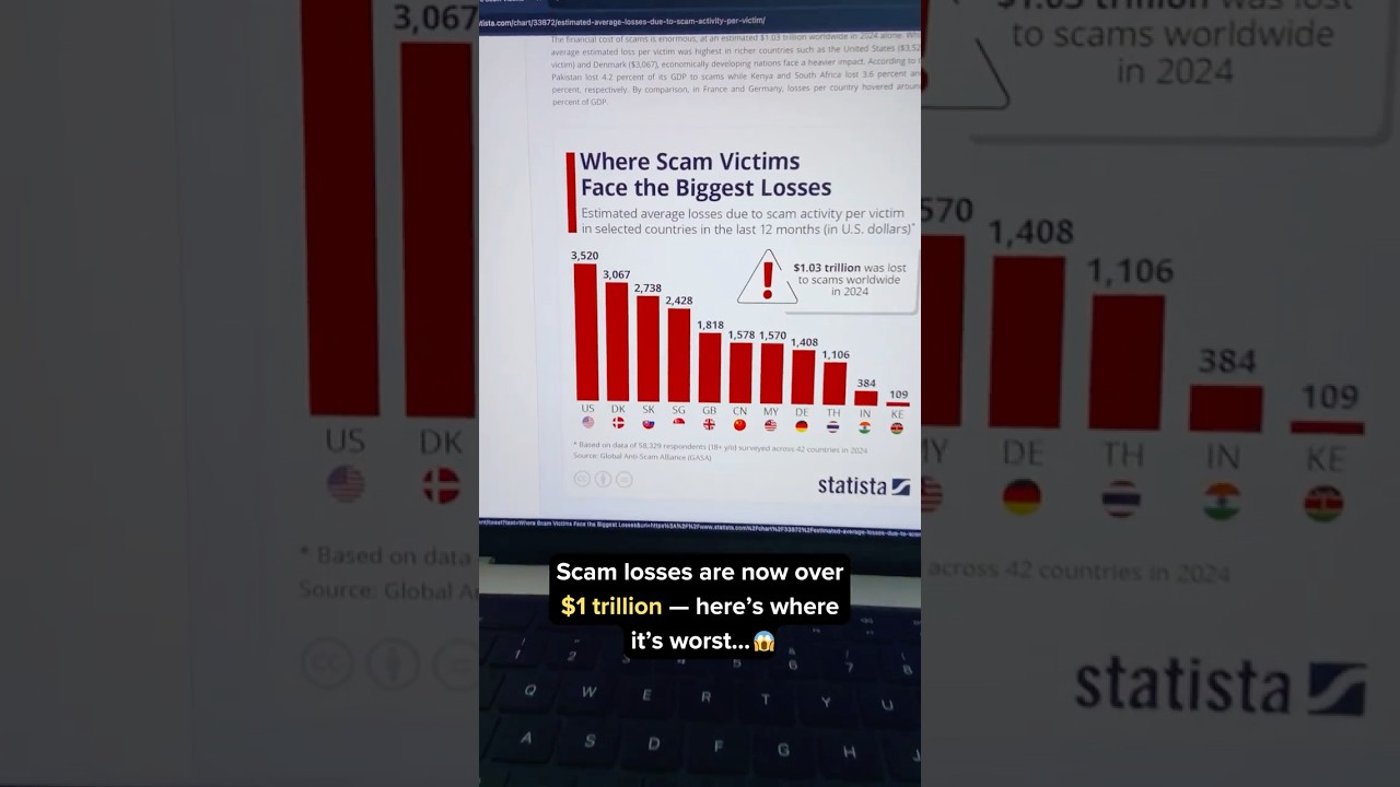 Did you know over $1 trillion is lost to scams every year?