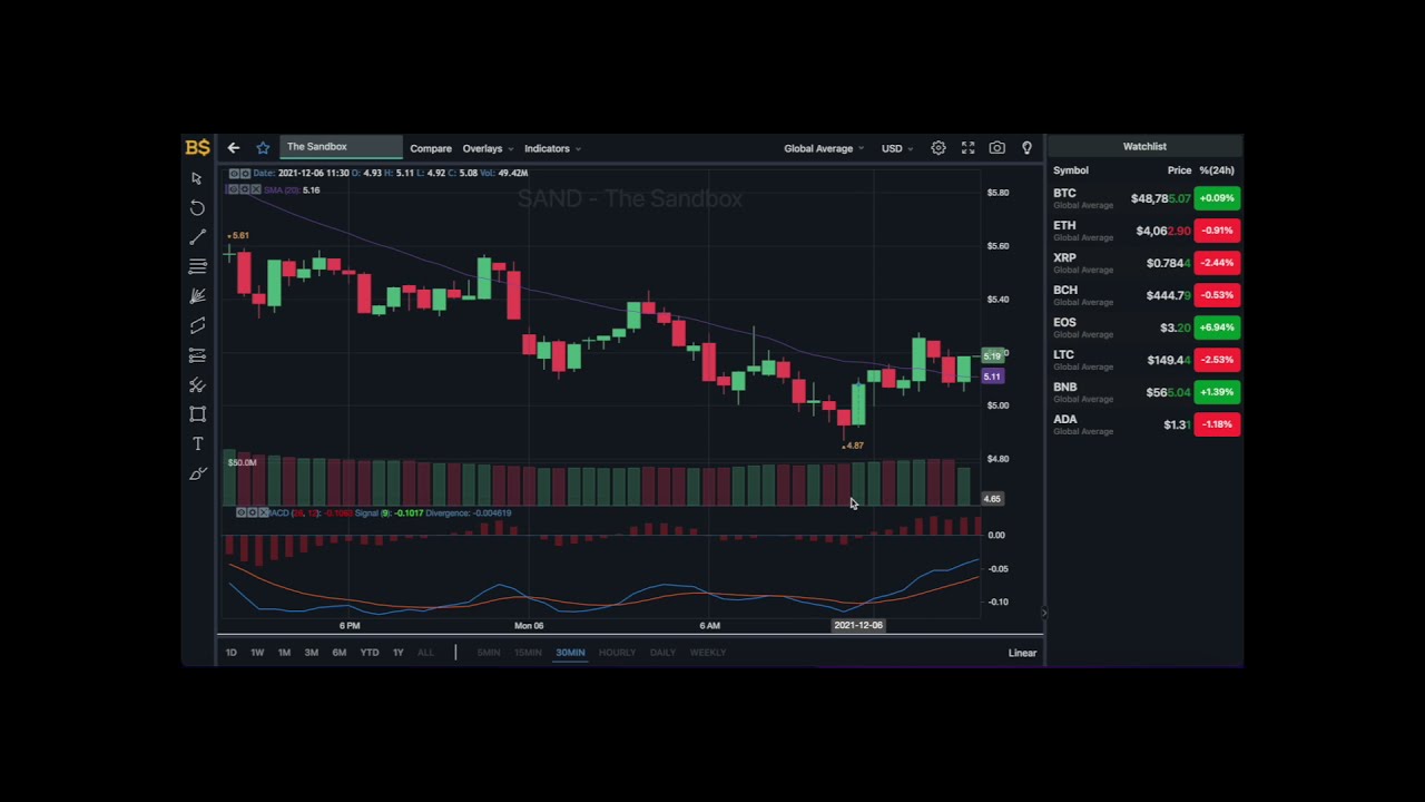 SANDBOX PRICE UPDATE! SANDBOX PRICE PREDICTION 2021! SAND COIN PRICE