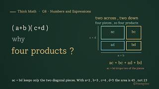 Why (a+b)(c+d) Needs Four Products — Expanding as Area | Think Math · G8 · Numbers and Expressions ㉚