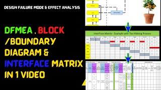 AIAG VDA DFMEA || DFMEA with Block Diagram & Interface Matrix