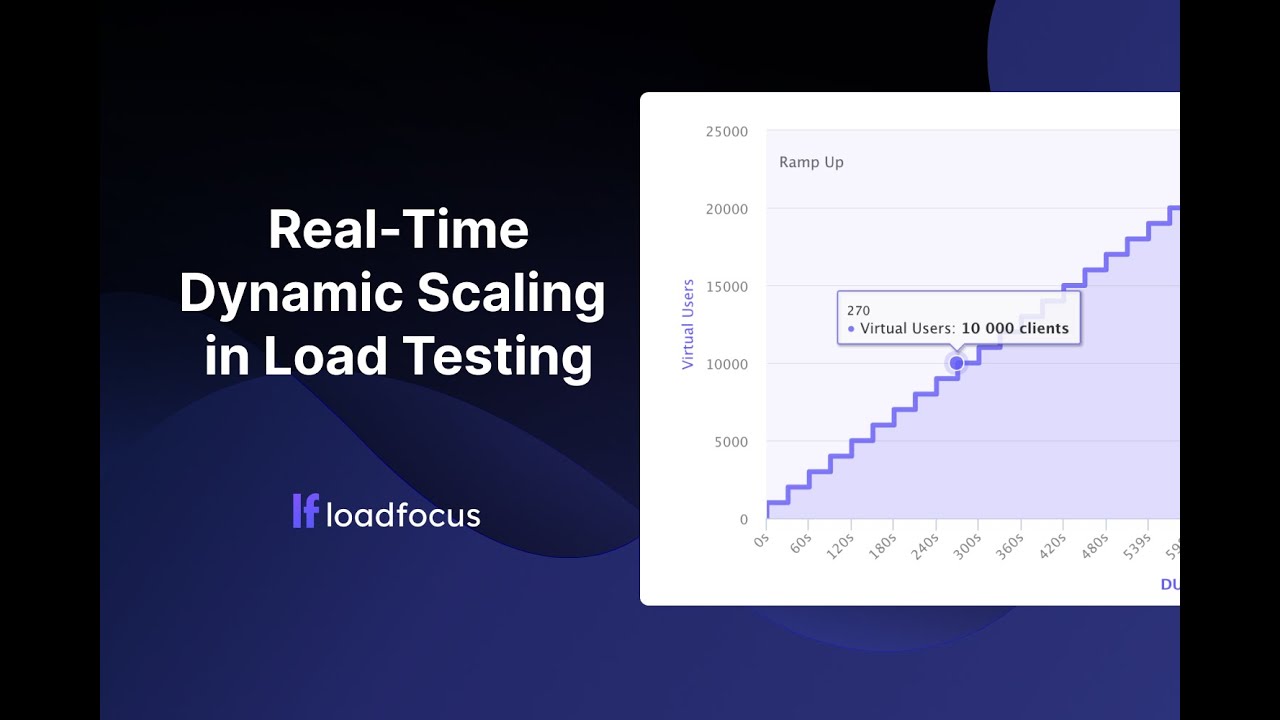 Real-Time Dynamic Scaling in Load Testing | Adjust Virtual Users on the ...