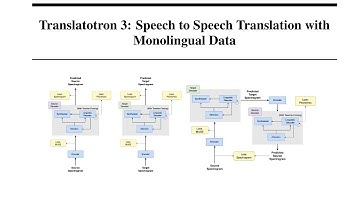 Translatotron 3: Speech to Speech Translation with Monolingual Data