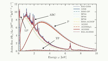 Sebastian Hoof & Lennert Thormaehlen (2101.08789 | Quantifying uncertainties in the solar axion ...)