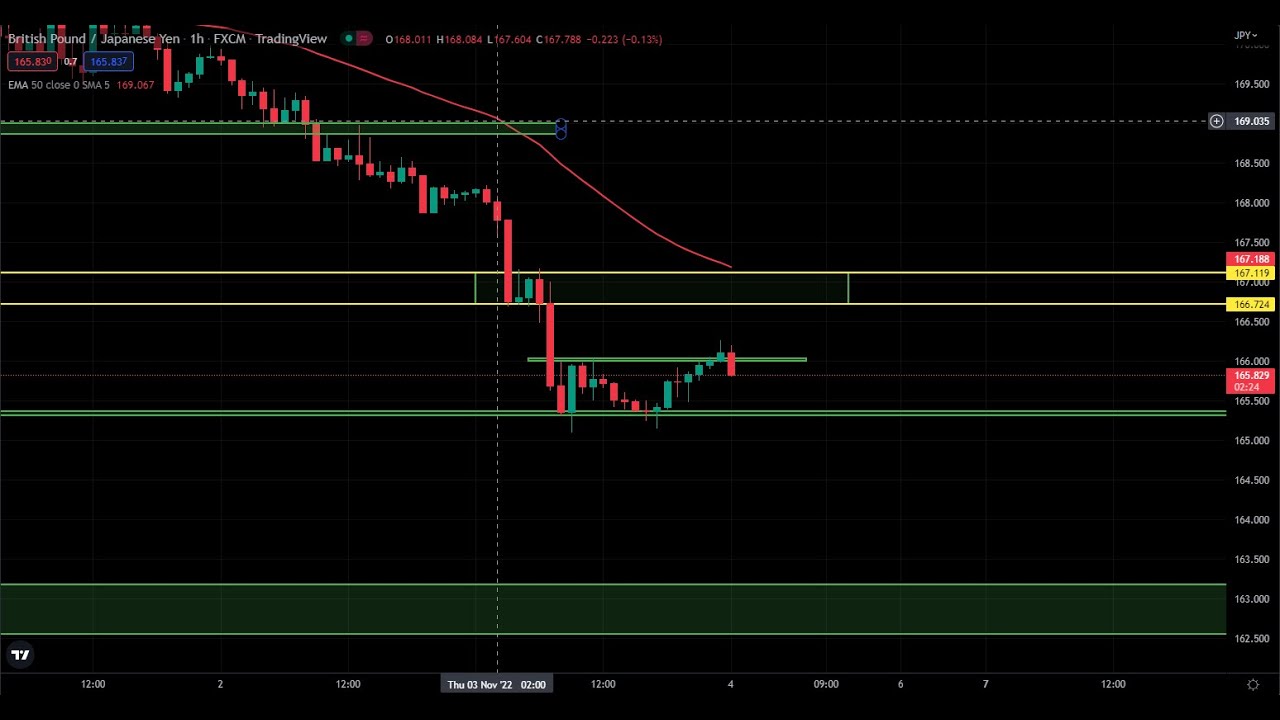 🔴 ️ LIVE London Session Trading GBP/JPY | XAU/USD ️ 🔴 | DerekTRADES ...