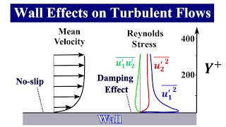 RANS Turbulence Modeling: Prediction of Near-Wall Turbulence