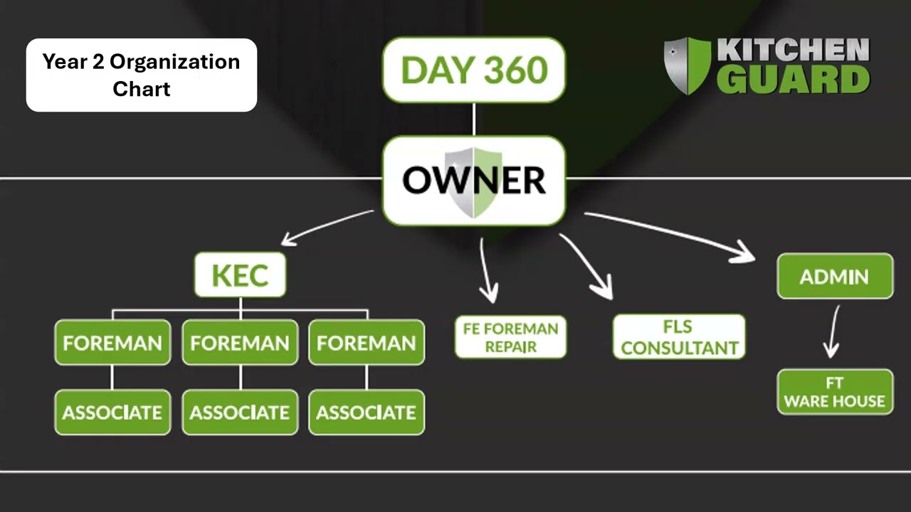 Want to be a Kitchen Guard Franchisee & Business Owner?