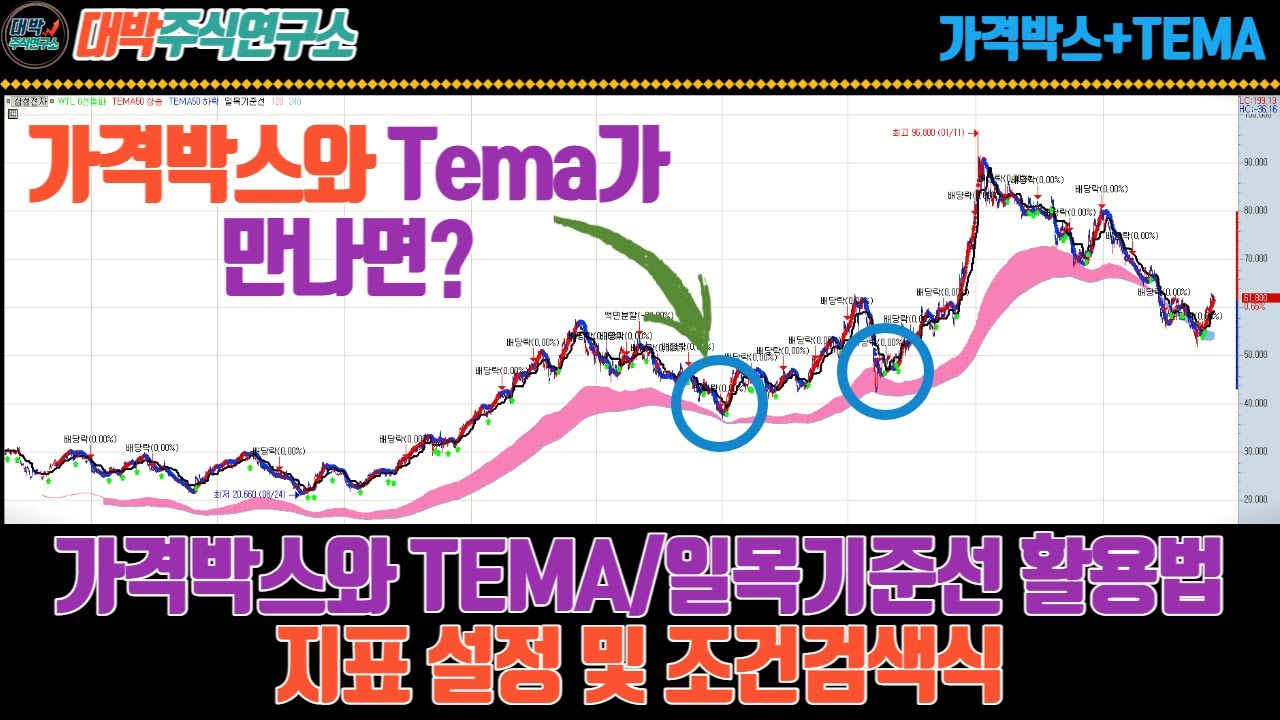 가격박스와 TEMA, 일목기준선 활용법/지표 설정 및 조건검색식