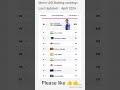 Men's t20i Batting rankingsLast Updated - April 2026 #shorts