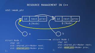 Resource Management in C++
