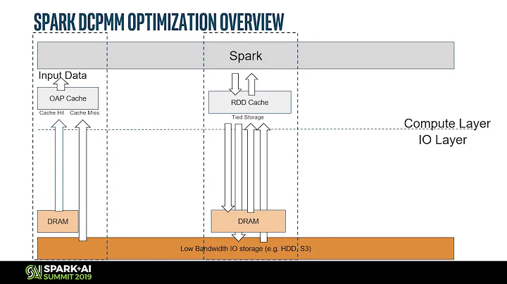 Potencia tu Apache Spark con Memoria Persistente Intel Optane DC