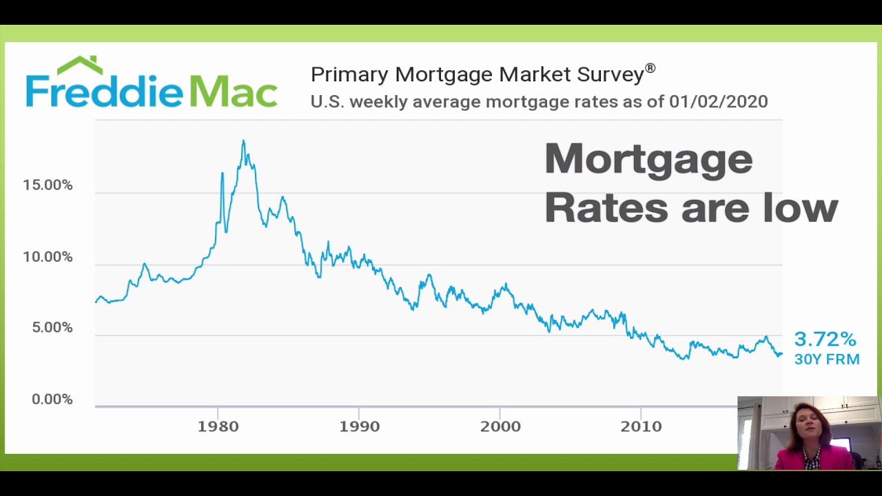 Real Estate Market Update 2020 YouTube