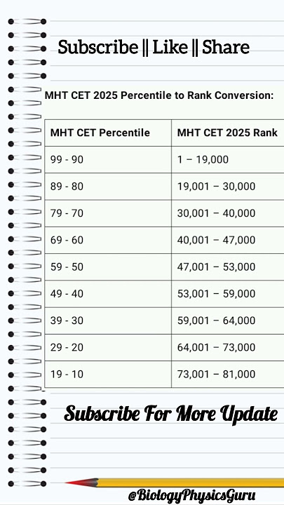 MHT-CET 2025 Percentile to Rank | #mhtcet #cet #exam #rank #shortsvira