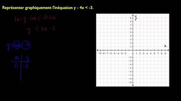 Représentation graphique des solutions d