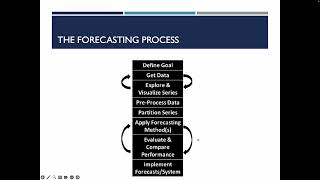 1.1 Introduction to forecasting time series