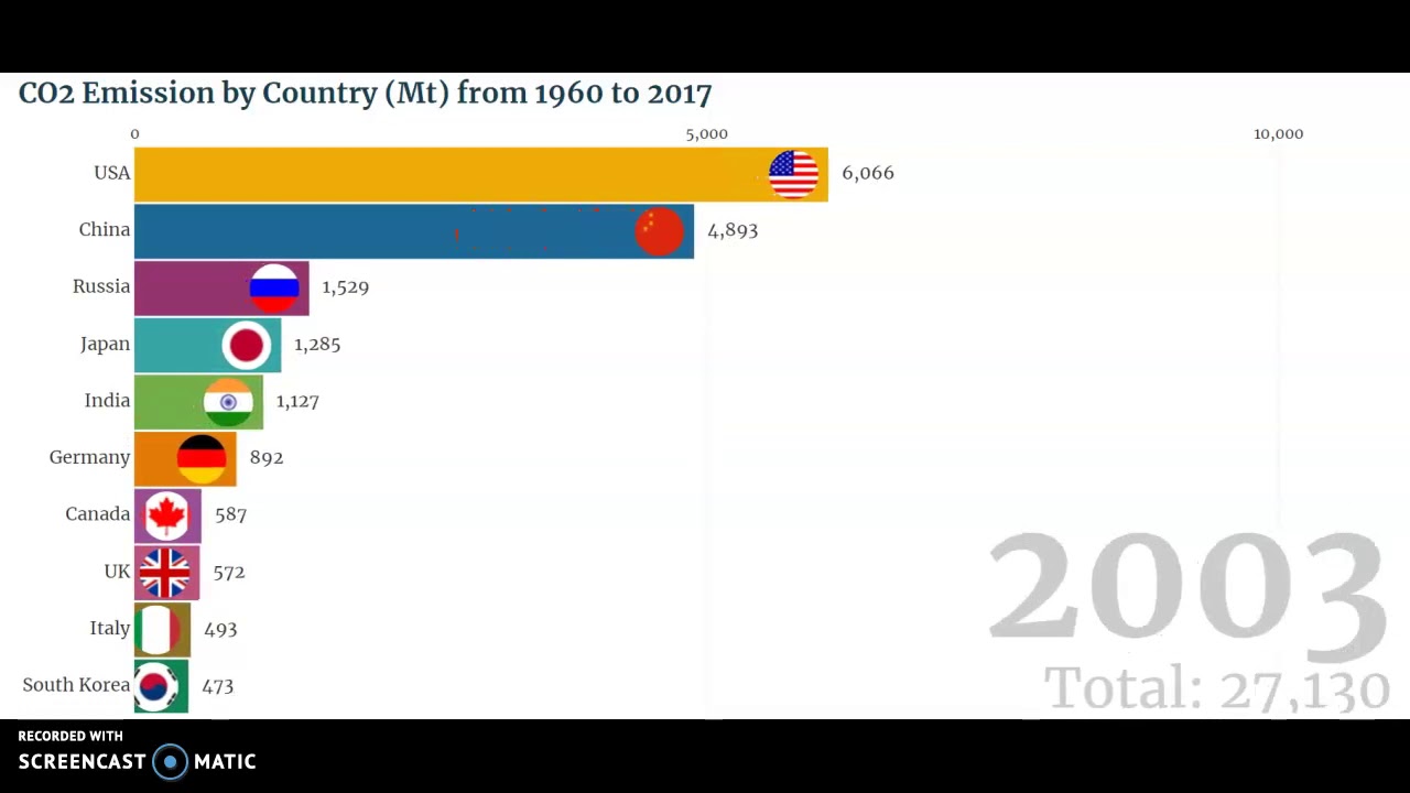 Top 10 CO2 emission by country from 1960 to 2017 - YouTube