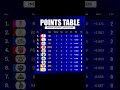 TATA IPL Standings 2026 🏆 IPL Points Table 2026 | TATA IPL Teams Ranking 2026 | TATA IPL 2026 |