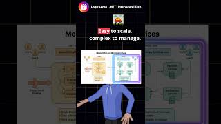 Monolithic vs Microservices #monolithic #systemdesign #shorts #computerscience #dotnet