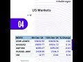 🚀 Markets This Week : Episode 17 🥳 #mutualsfund #marketupdate #financialliteracy