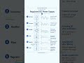 Regulated DC Power Supply Explained in 60 Seconds ⚡| EE Basics