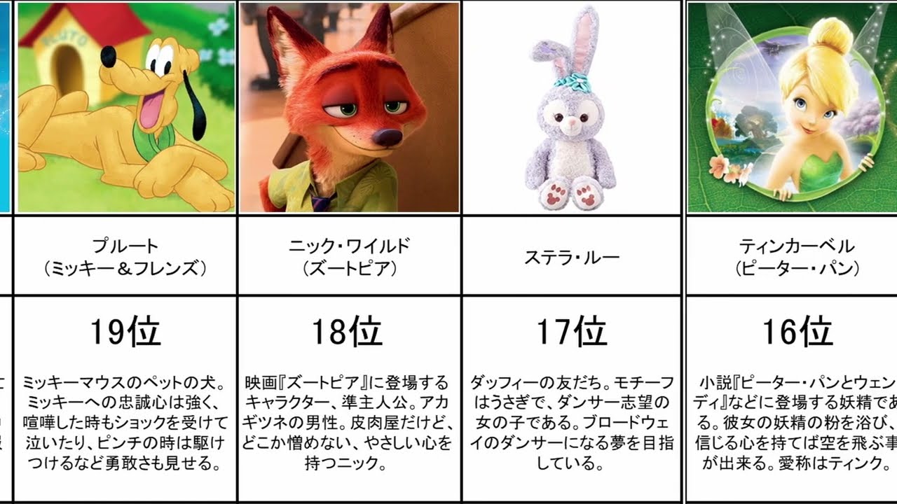 ディズニーキャラクター人気ランキング みんなの好きなキャラは Youtube