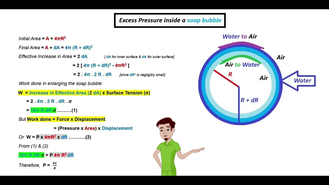 Excess Pressure in a Soap Bubble