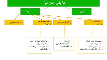 تهسيل حفظ الربع الثالث من سورة البقرة بالخرائط الذهنية
