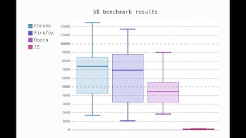 Creation of a Boxplot using Pandas and Pygal python libraries