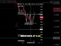 RAVE Market Structure: Rejection vs Breakout — What’s Next? #crypto #cryptonews #cryptotrading